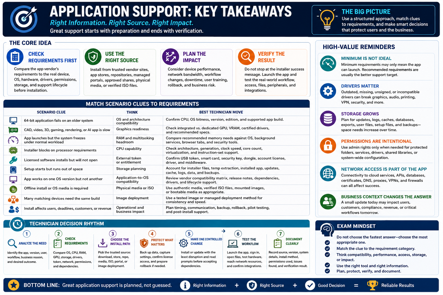 Application support Objective 1.10 key takeaways infographic covering requirement checks, trusted sources, impact planning, scenario clues, technician decision rhythm, exam mindset, and reliable results