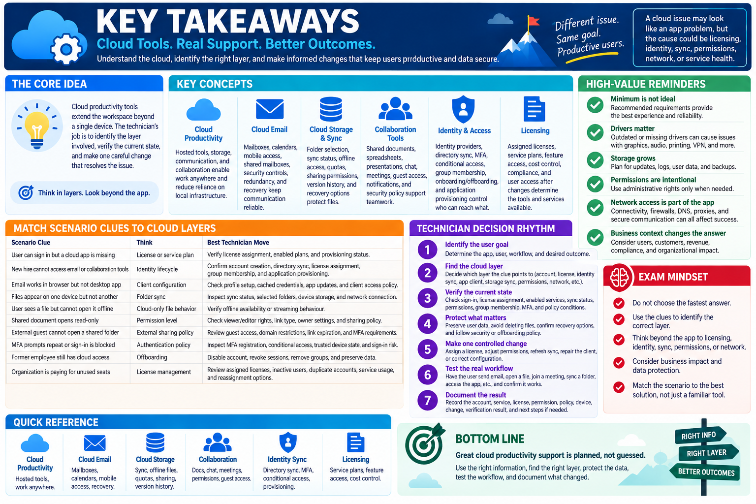 Key takeaways for Objective 1.11 covering cloud productivity, email, storage sync, collaboration, identity access, licensing, scenario clues, technician workflow, and exam mindset.
