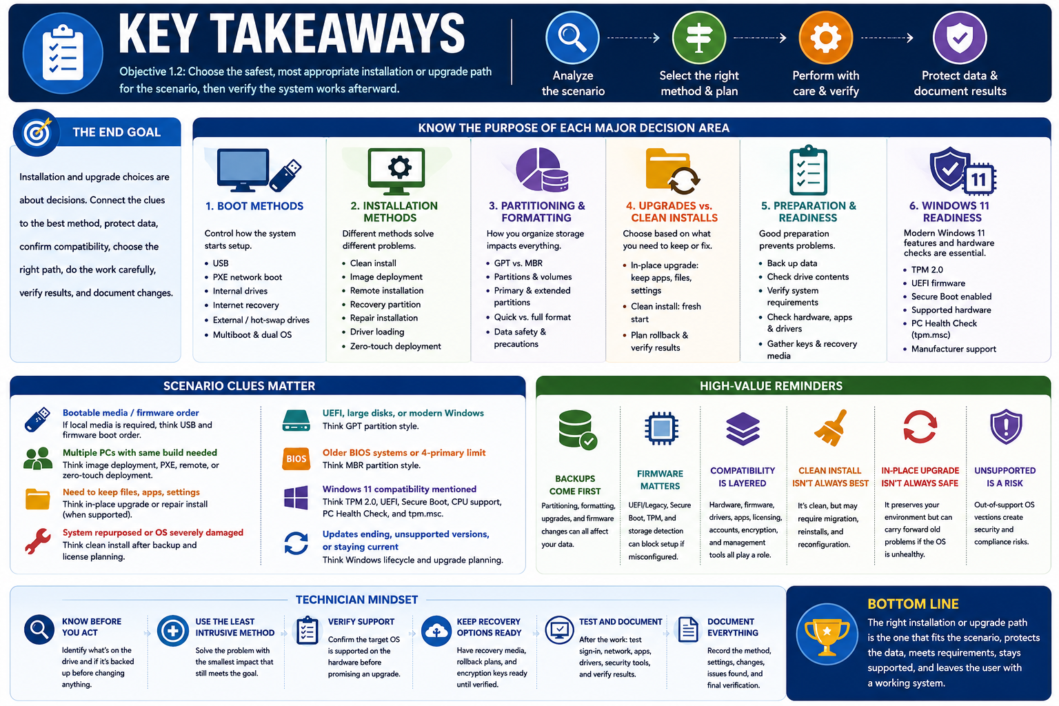 Key Takeaways infographic for Objective 1.2 showing installation and upgrade decision areas, scenario clues, high-value reminders, technician mindset, and the bottom-line process for protecting data and verifying results.