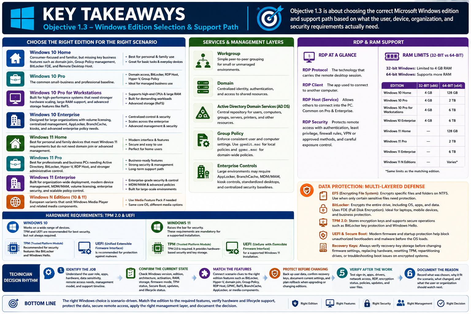 Key takeaways infographic for Objective 1.3 covering Windows edition selection, services and management layers, RDP and RAM support, hardware requirements, data protection, and the technician decision rhythm.