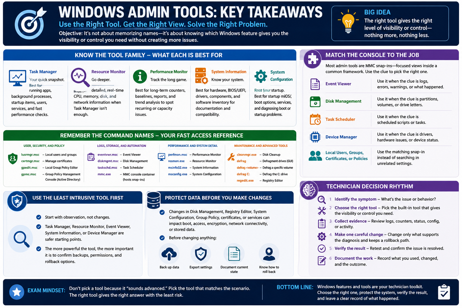Windows admin tools key takeaways infographic summarizing tool families, command names, console matching, least intrusive troubleshooting, data protection, and technician decision rhythm