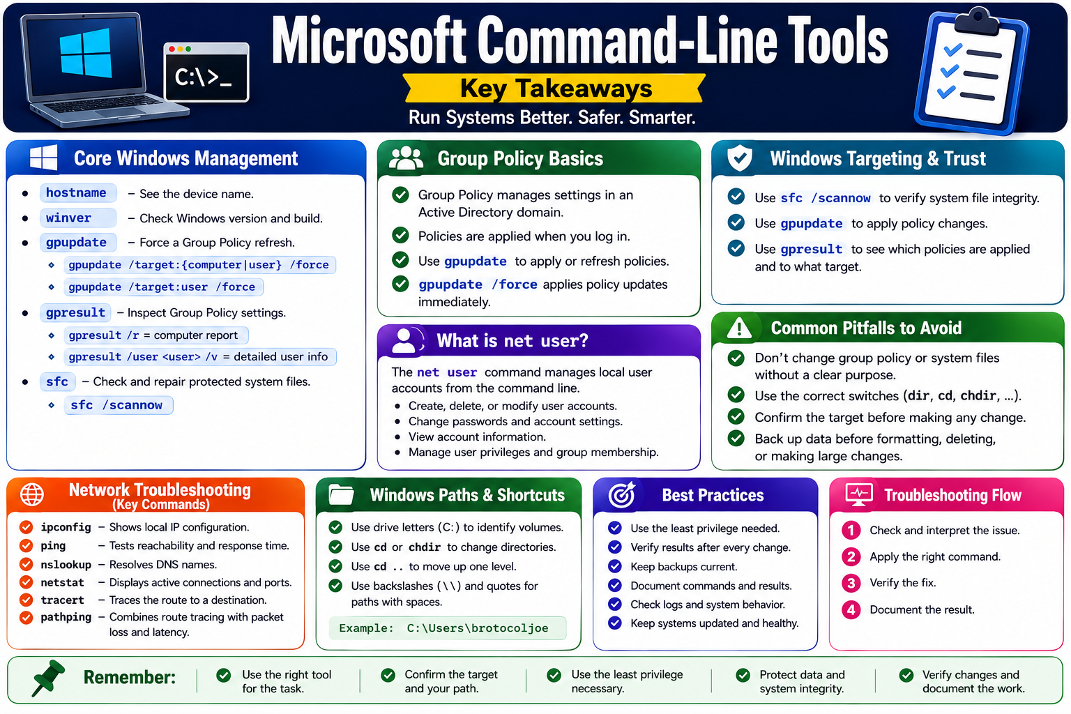 Microsoft command-line tools key takeaways infographic for Objective 1.5
