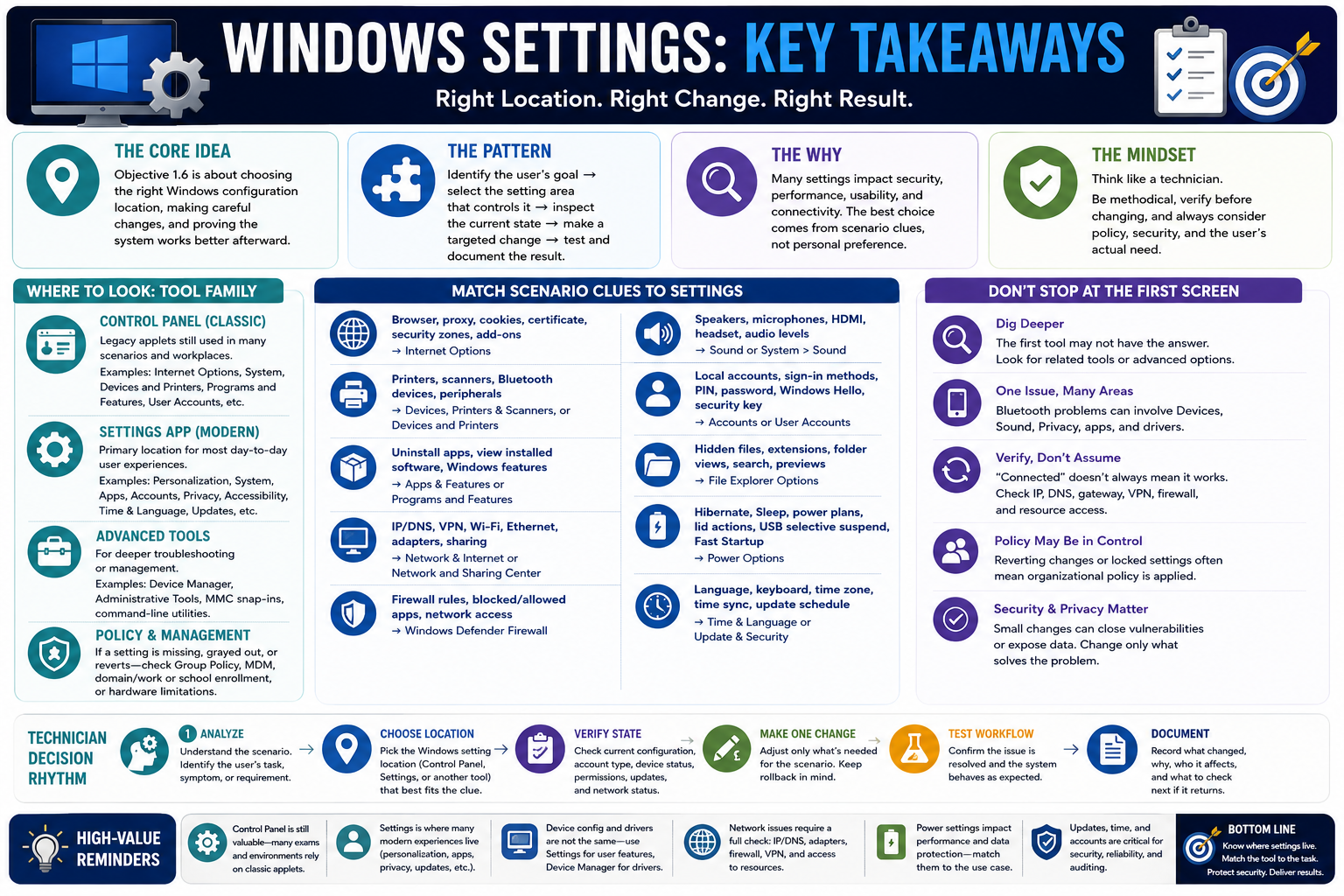 Windows Settings key takeaways infographic for Objective 1.6
