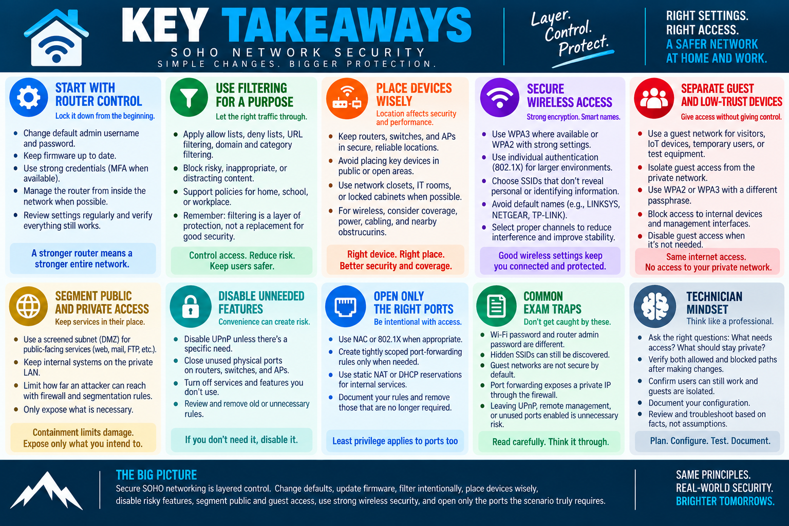 Key takeaways infographic for SOHO network security, summarizing router control, filtering, device placement, wireless access, guest networks, screened subnets, UPnP, firewall ports, common exam traps, and technician mindset.