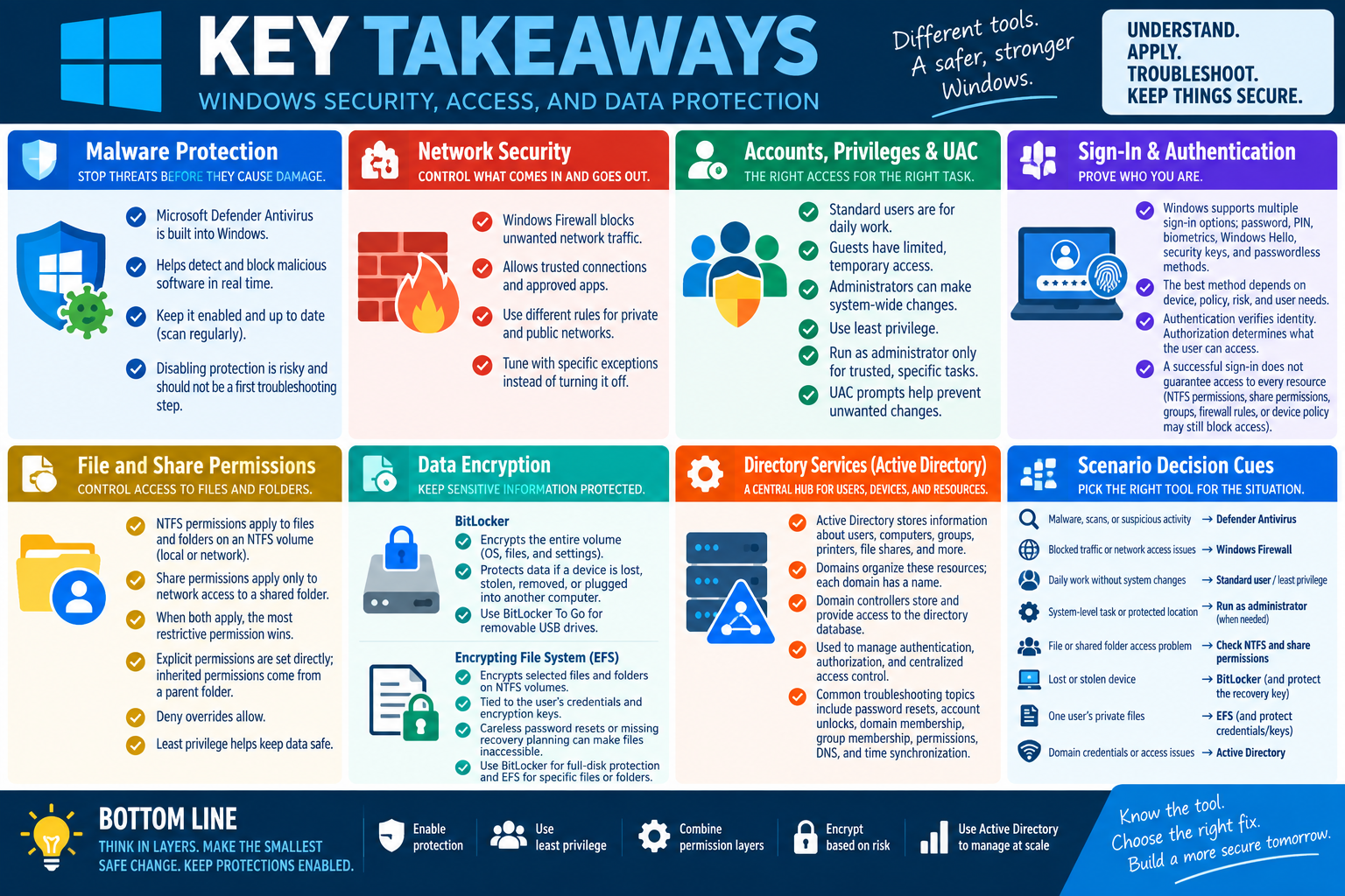 Key takeaways for Objective 2.2 covering malware protection, network security, accounts and privileges, sign-in and authentication, file and share permissions, data encryption, Active Directory, and scenario decision cues.