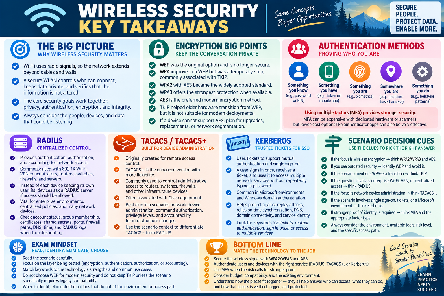 Wireless security key takeaways for Objective 2.3 covering encryption, authentication methods, RADIUS, TACACS plus, Kerberos, scenario decision cues, exam mindset, and the bottom line for matching the technology to the job.