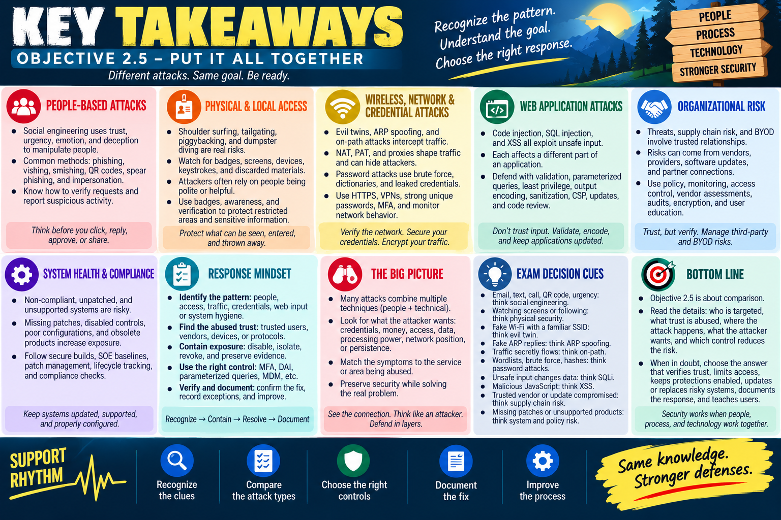 Objective 2.5 key takeaways summarizing people-based attacks, physical and local access risks, wireless network and credential attacks, web application attacks, organizational risk, system health and compliance, response mindset, exam decision cues, and the bottom line for stronger security.