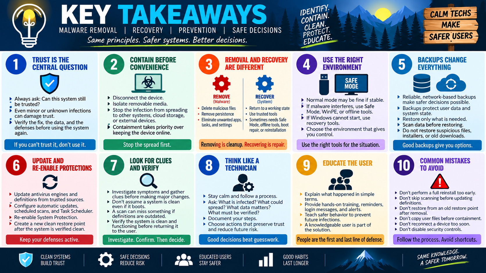 Key takeaways infographic for Objective 2.6 malware removal, recovery, prevention, and safe decision-making, summarizing trust, containment, recovery, backups, protection, verification, user education, and common mistakes to avoid.