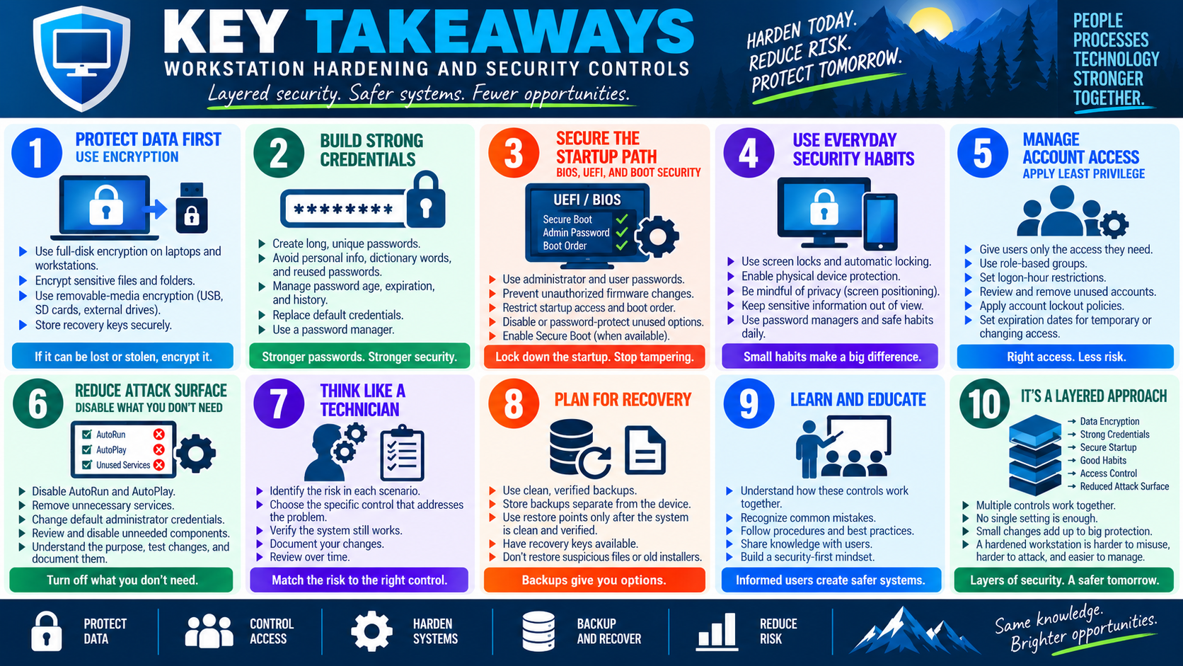 Key takeaways infographic for Objective 2.7 workstation hardening and security controls, summarizing encryption, credentials, startup security, security habits, account access, attack surface reduction, recovery planning, education, and layered security.