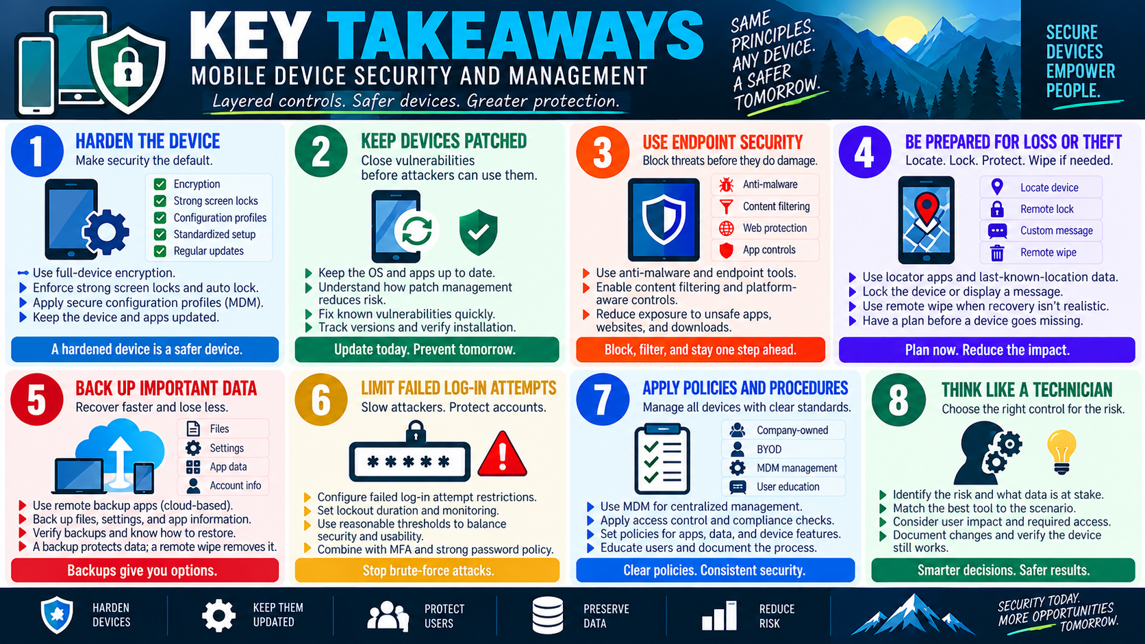 Key takeaways infographic for Objective 2.8 mobile device security and management, summarizing hardening, patching, endpoint security, lost-device response, remote backup, failed log-in restrictions, mobile policies, and technician decision-making.