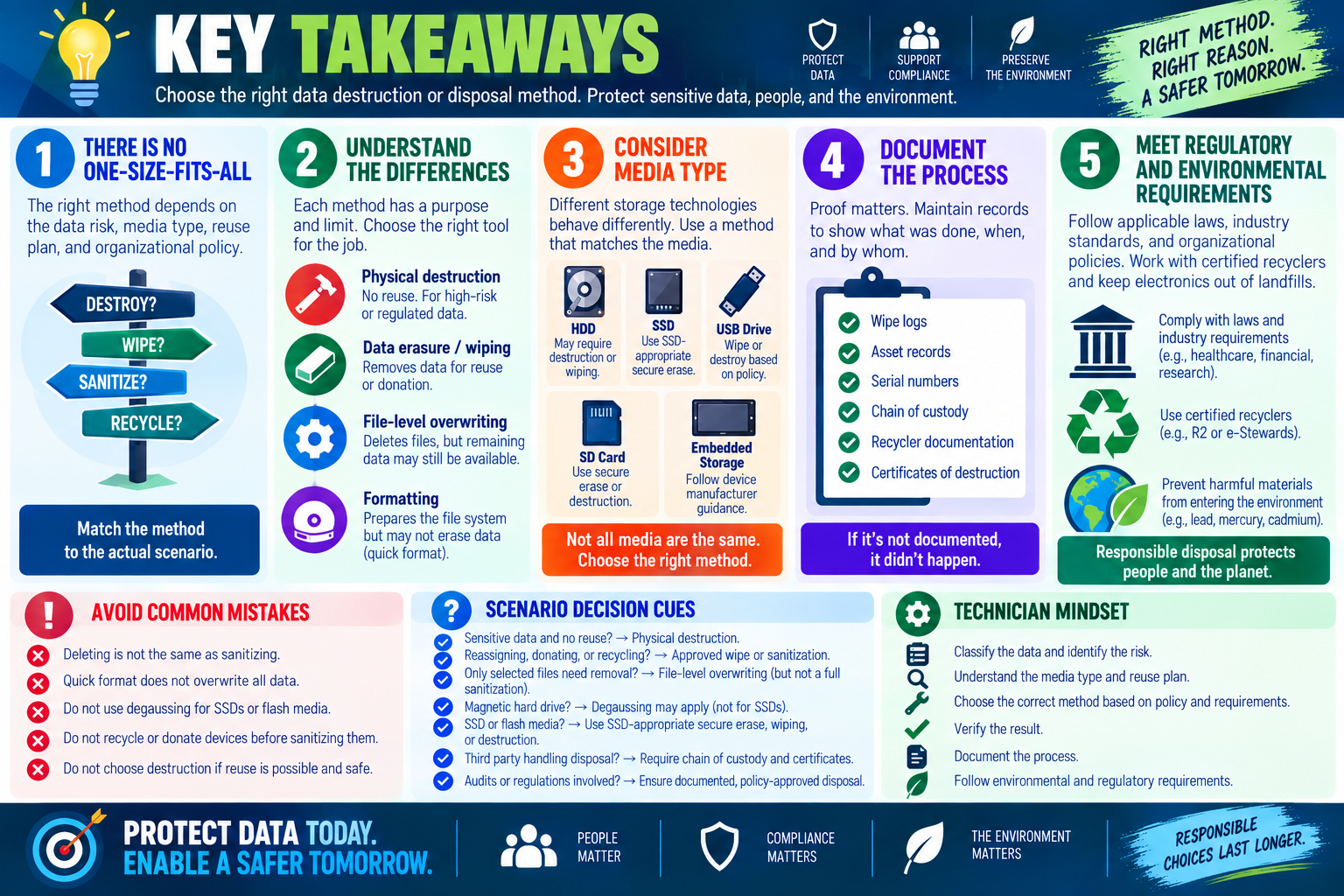 Key takeaways infographic for Objective 2.9 data destruction and disposal, emphasizing matching the method to risk, media type, documentation, compliance, and environmental requirements.