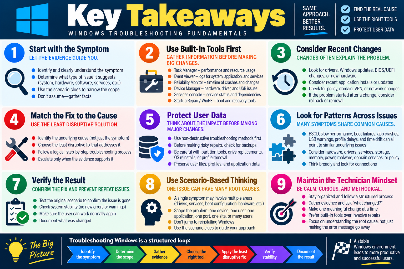 Key takeaways infographic for Windows troubleshooting fundamentals, covering symptoms, built-in tools, recent changes, matching fixes to causes, protecting user data, pattern recognition, verification, scenario-based thinking, and technician mindset.