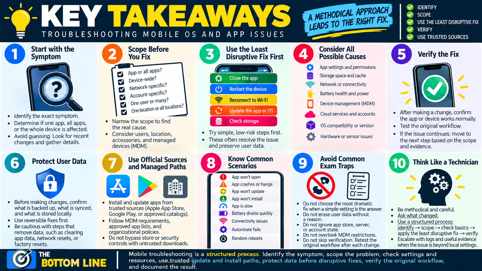 Key takeaways infographic for troubleshooting mobile OS and app issues, covering symptoms, scope, least disruptive fixes, causes, verification, user data protection, trusted sources, common scenarios, exam traps, and technician mindset.