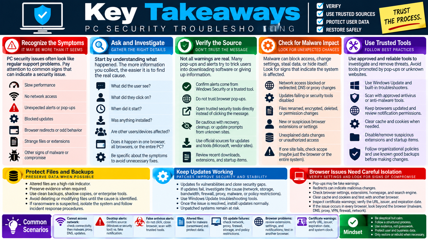 Key Takeaways infographic for PC security troubleshooting, covering symptom recognition, investigation questions, source verification, malware impact, trusted tools, file and backup protection, updates, browser isolation, common scenarios, and technician mindset.