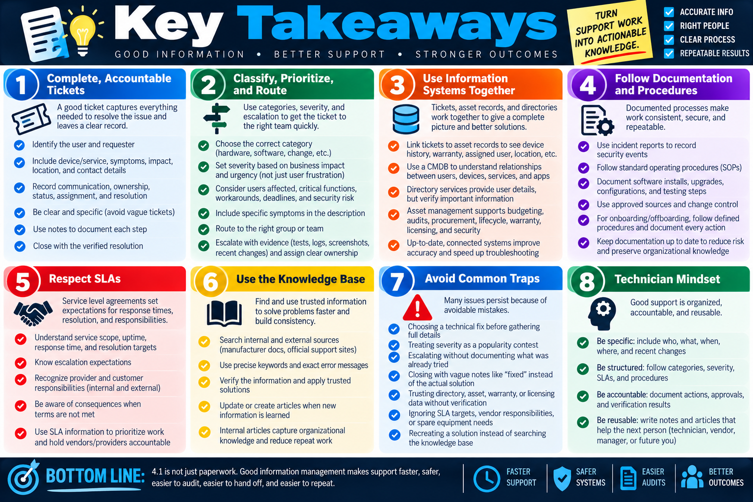 Key Takeaways infographic for Objective 4.1 summarizing complete accountable tickets, classification, routing, information systems, documentation procedures, SLAs, knowledge base use, common traps, and technician mindset.