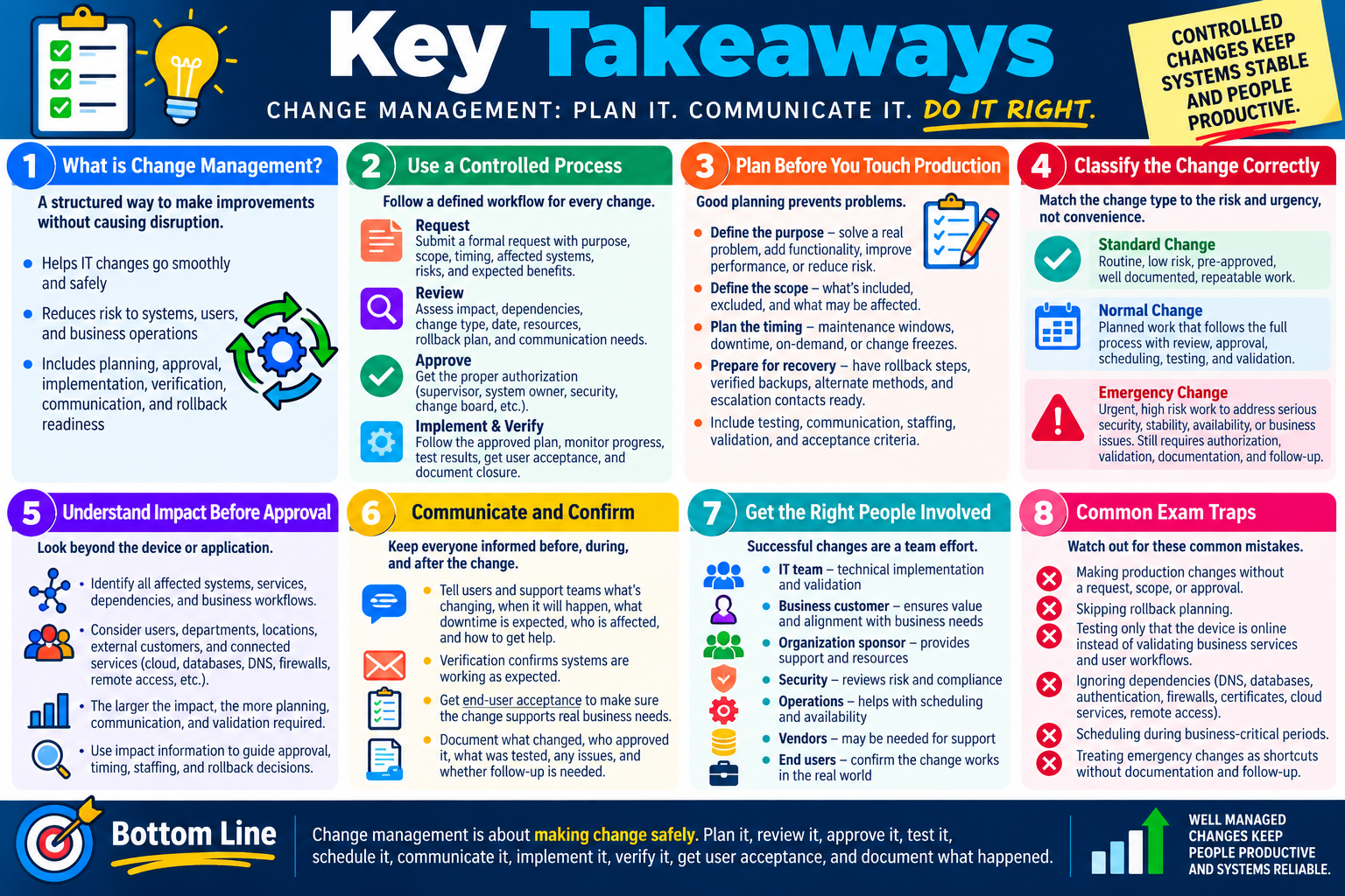 Key Takeaways infographic for Objective 4.2 summarizing controlled change management, process steps, production planning, change classification, impact analysis, communication, stakeholder involvement, and common exam traps.
