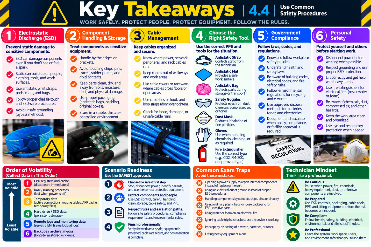 Key Takeaways infographic for Objective 4.4 summarizing common safety procedures, ESD, component handling, cable management, safety tools, compliance, personal safety, order of volatility, scenario readiness, exam traps, and technician mindset.