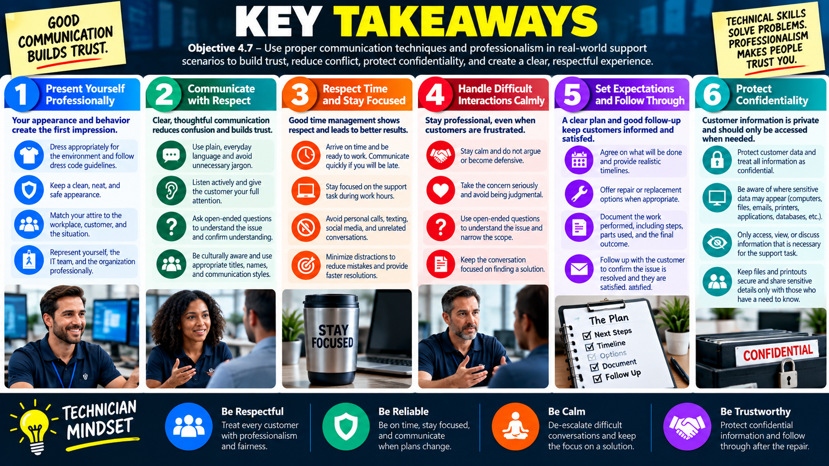 Key Takeaways infographic for Objective 4.7 summarizing professional appearance, respectful communication, time management, difficult interactions, expectations, confidentiality, and technician mindset.