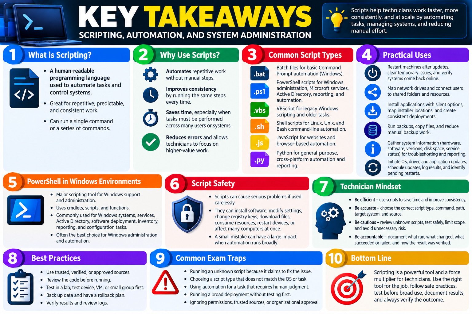 Key Takeaways infographic for Objective 4.8 summarizing scripting, automation, common script types, practical uses, PowerShell, script safety, technician mindset, best practices, common exam traps, and bottom line.