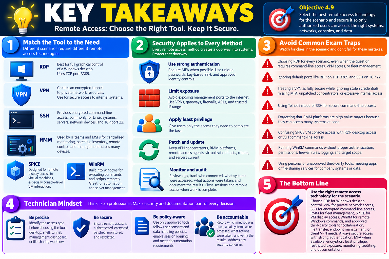 Key Takeaways infographic for Objective 4.9 covering remote access tool selection, security controls, common exam traps, technician mindset, and the bottom line for securing remote access technologies.
