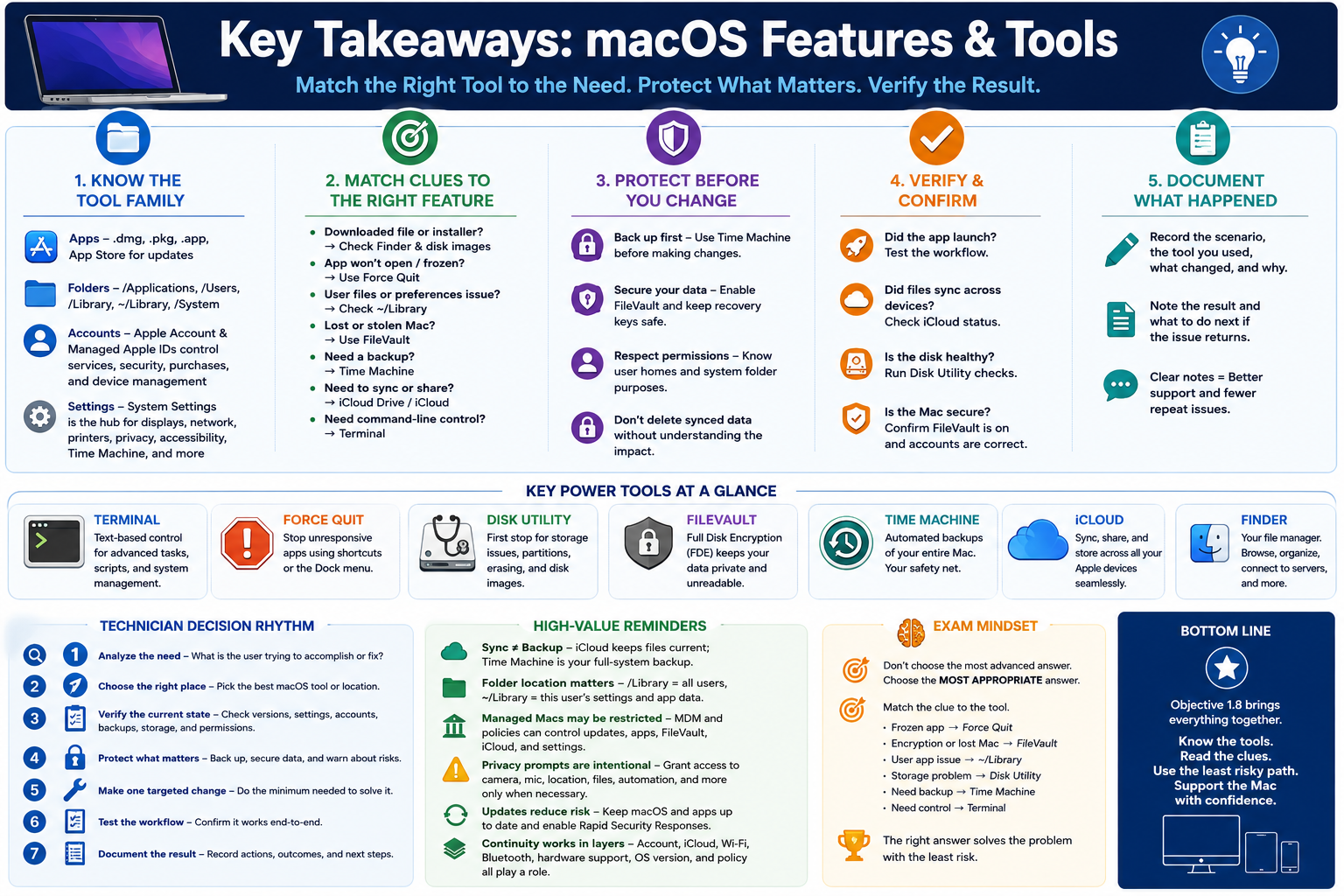 Key Takeaways macOS Features and Tools infographic summarizing macOS app types, folders, accounts, settings, power tools, technician workflow, reminders, and exam mindset