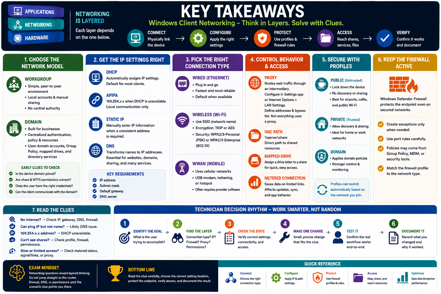 Key takeaways infographic for Windows client networking showing layered networking, network model, IP settings, connection types, proxy, profiles, firewall, scenario clues, technician workflow, and quick reference