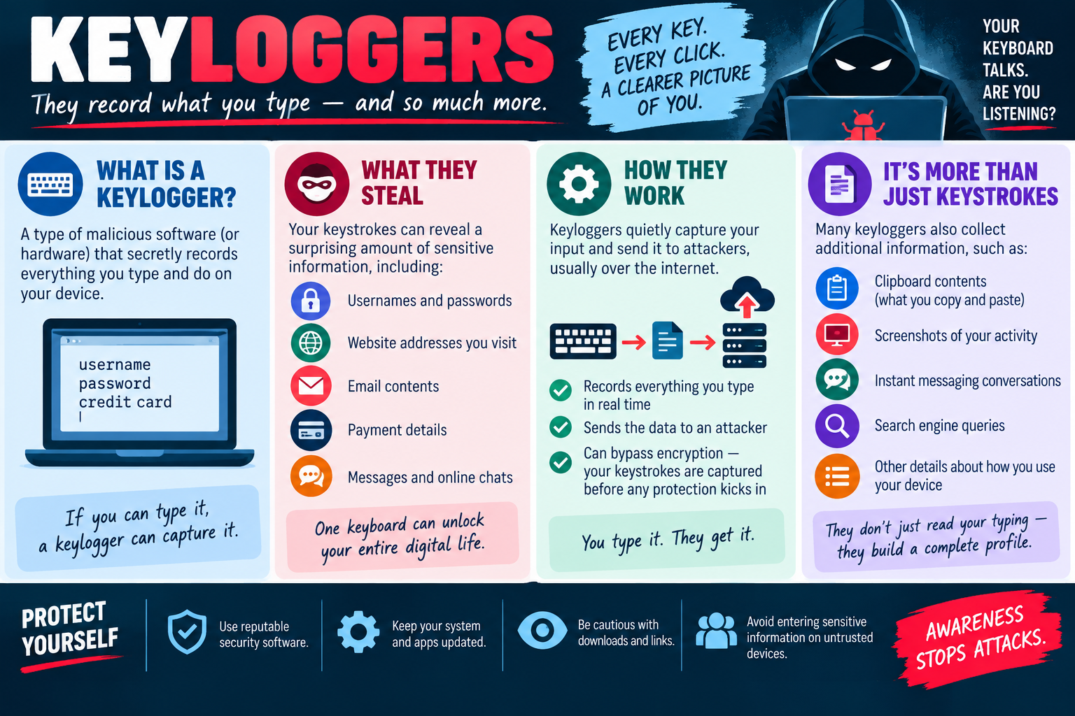Keyloggers infographic explaining how keyloggers record typed input, steal credentials and sensitive data, send information to attackers, collect more than keystrokes, and can be reduced with awareness and security tools.