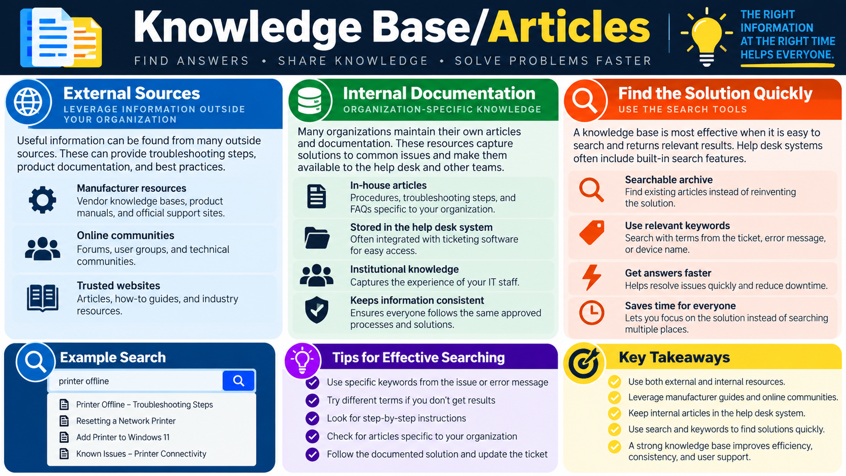 Knowledge base and articles infographic explaining external sources, internal documentation, search tools, example searches, effective searching tips, and key takeaways.