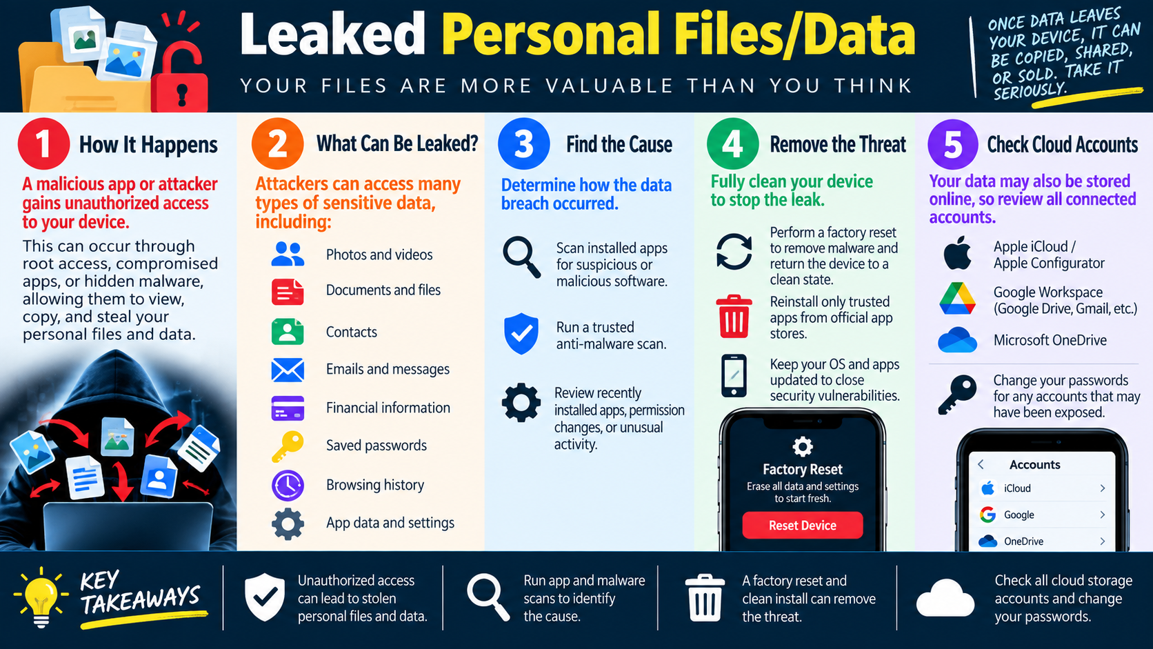 Infographic explaining leaked personal files and data, what can be leaked, finding the cause, removing the threat, and checking cloud accounts.