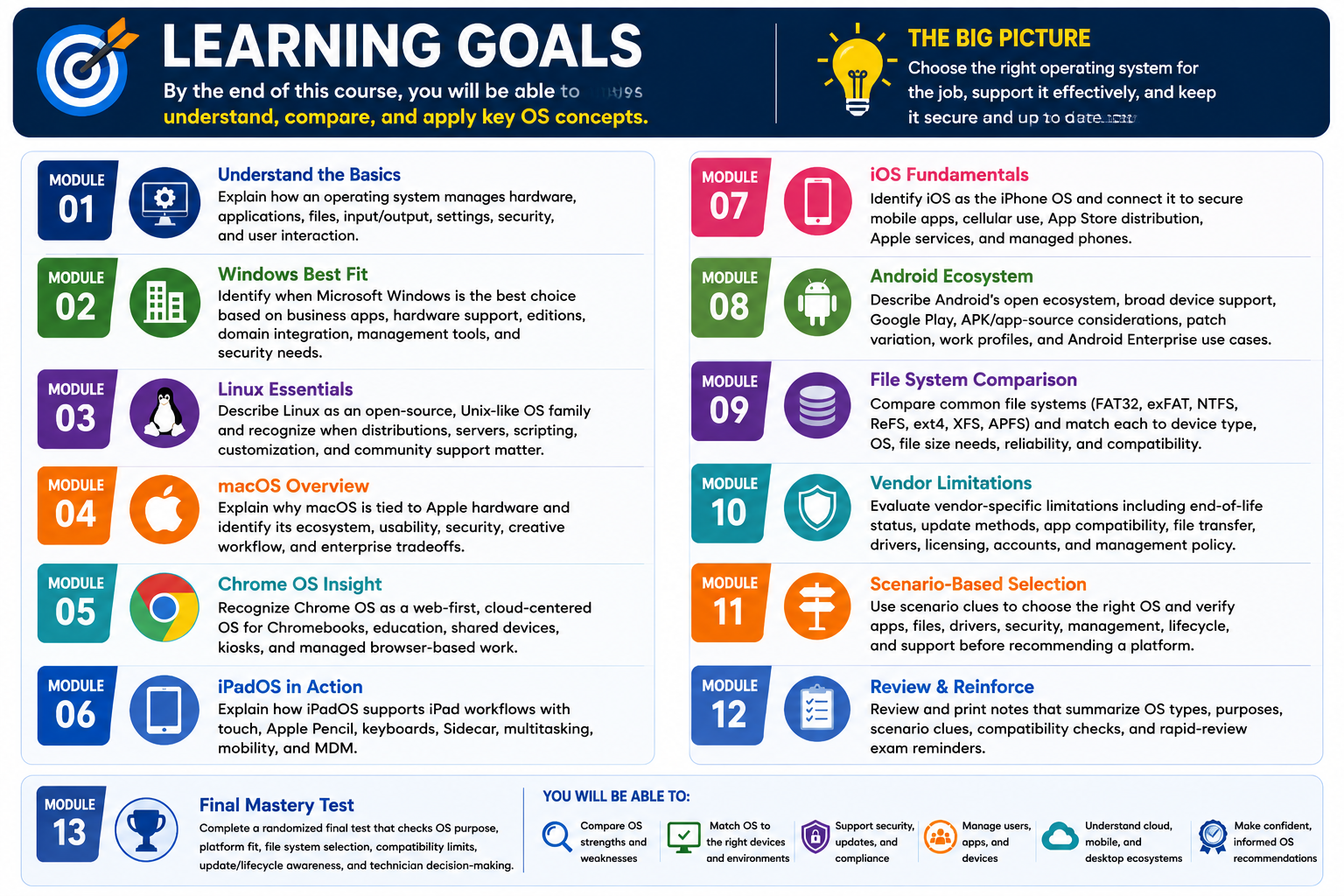 Learning goals infographic for objective 1.1 showing 13 module goals for operating system basics, Windows, Linux, macOS, Chrome OS, iPadOS, iOS, Android, file system comparison, vendor limitations, scenario-based selection, review notes, and the final mastery test.