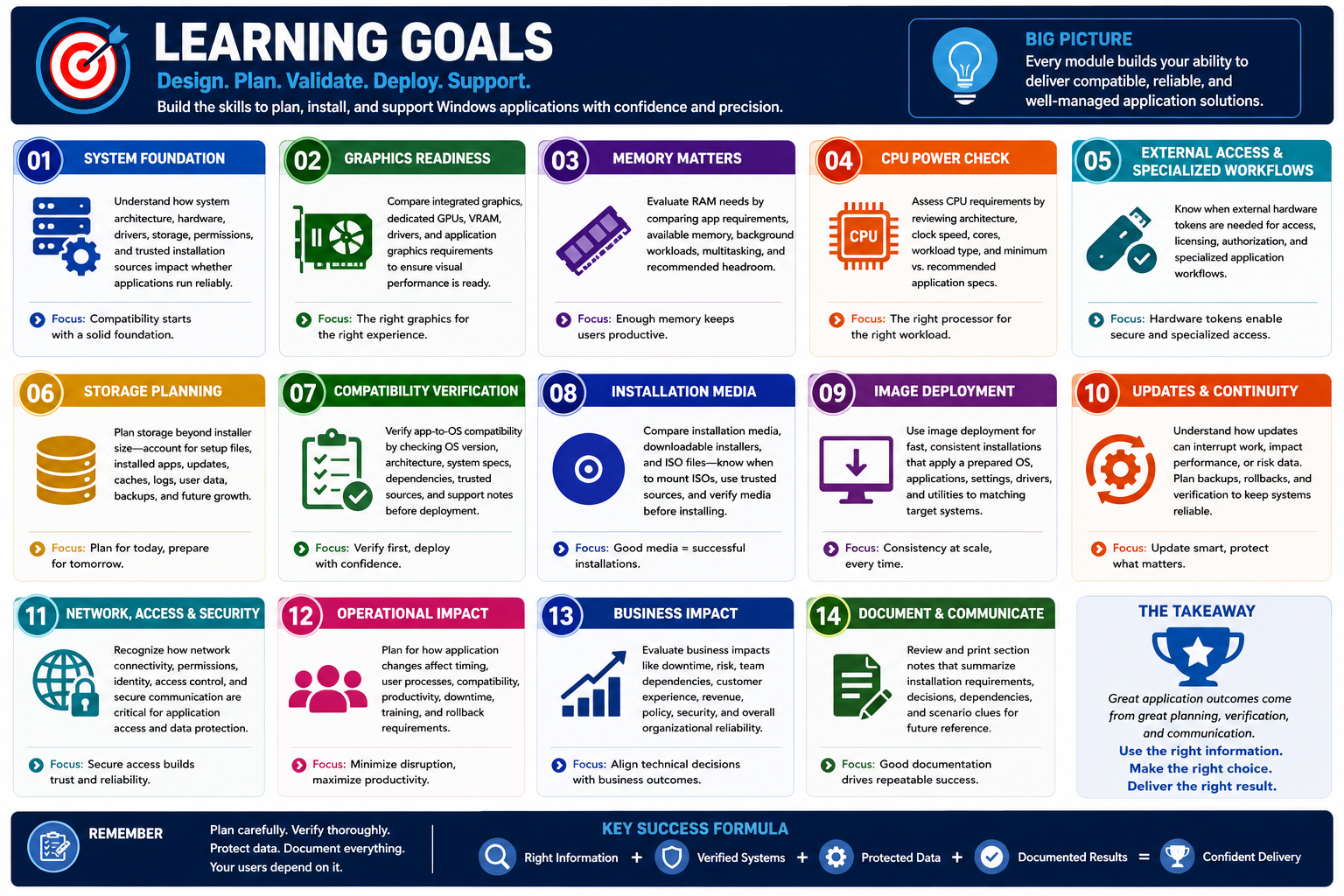 Application installation Objective 1.10 learning goals infographic covering system foundation, hardware readiness, compatibility verification, deployment methods, impact planning, documentation, and communication