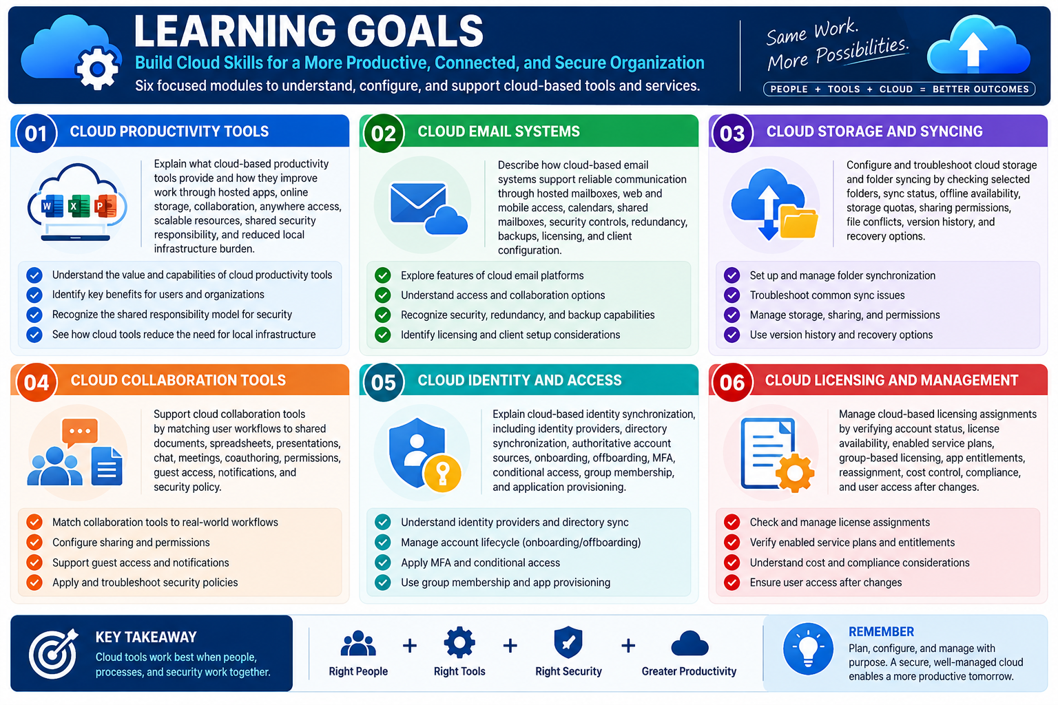 Learning goals for Objective 1.11 covering cloud productivity tools, cloud email systems, cloud storage and syncing, collaboration tools, cloud identity and access, and cloud licensing management.