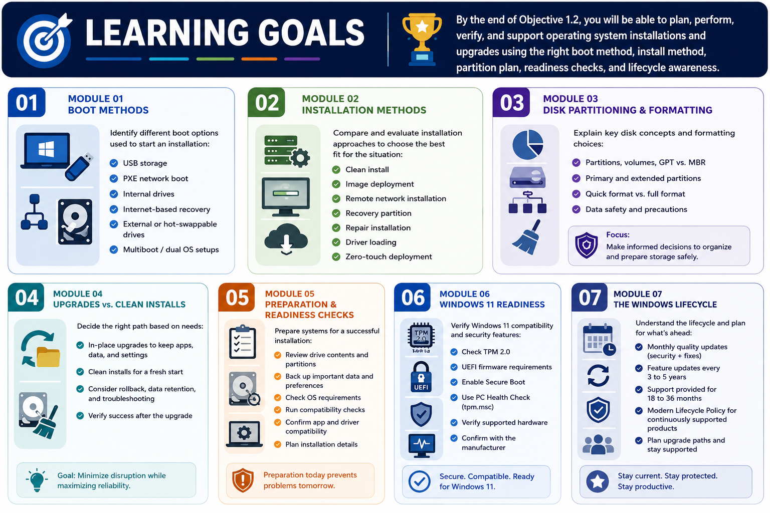 Learning goals infographic for Objective 1.2 showing seven module goals for boot methods, installation methods, disk partitioning and formatting, upgrades versus clean installs, preparation and readiness checks, Windows 11 readiness, and the Windows lifecycle.