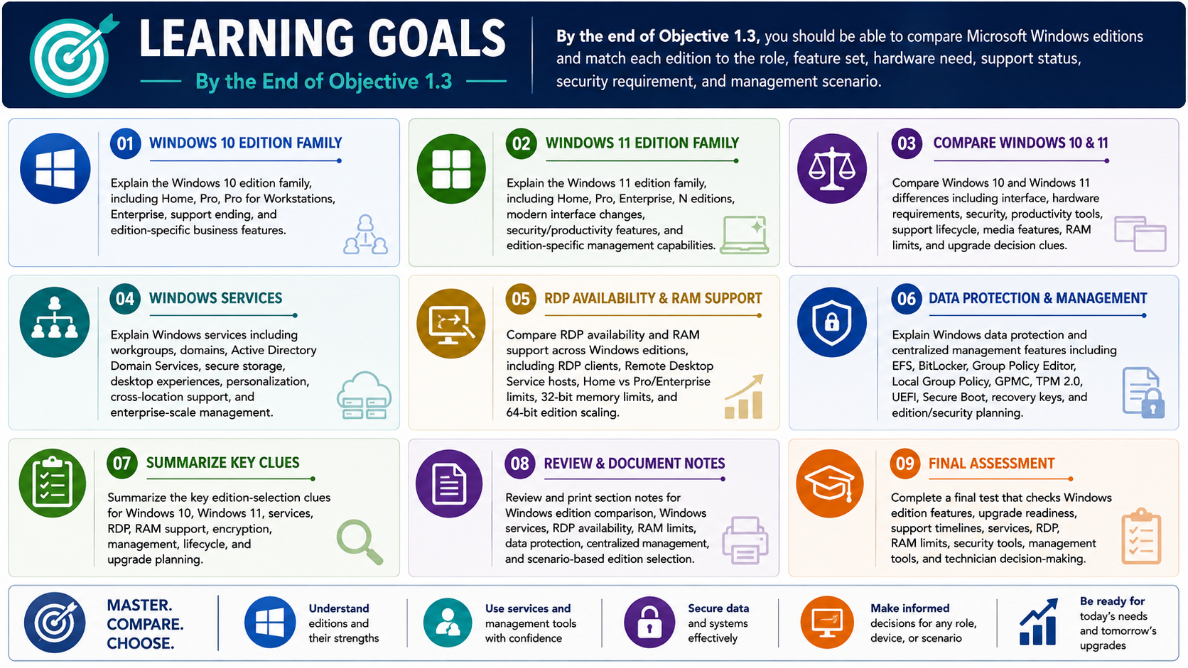 Learning goals infographic for Objective 1.3 showing nine module goals for Windows 10 editions, Windows 11 editions, Windows 10 versus Windows 11 comparison, Windows services, RDP and RAM support, data protection and management, key clues, notes, and final assessment.