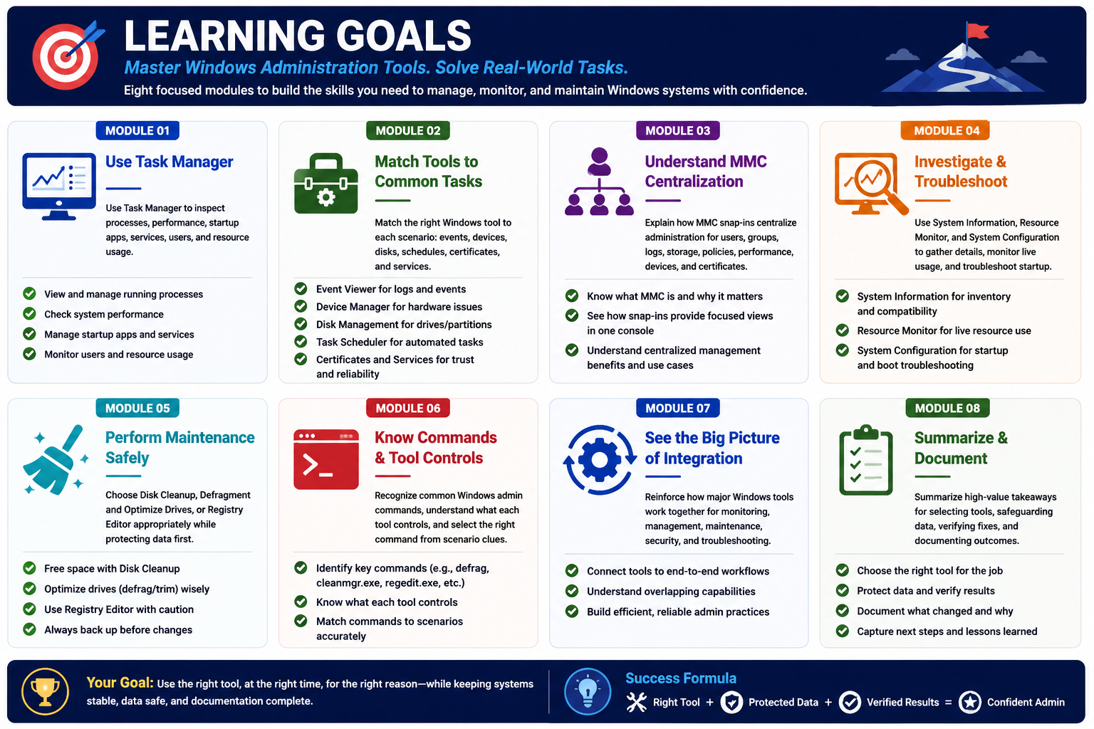 Learning goals infographic for Objective 1.4 Windows administration tools with eight focused modules and success formula