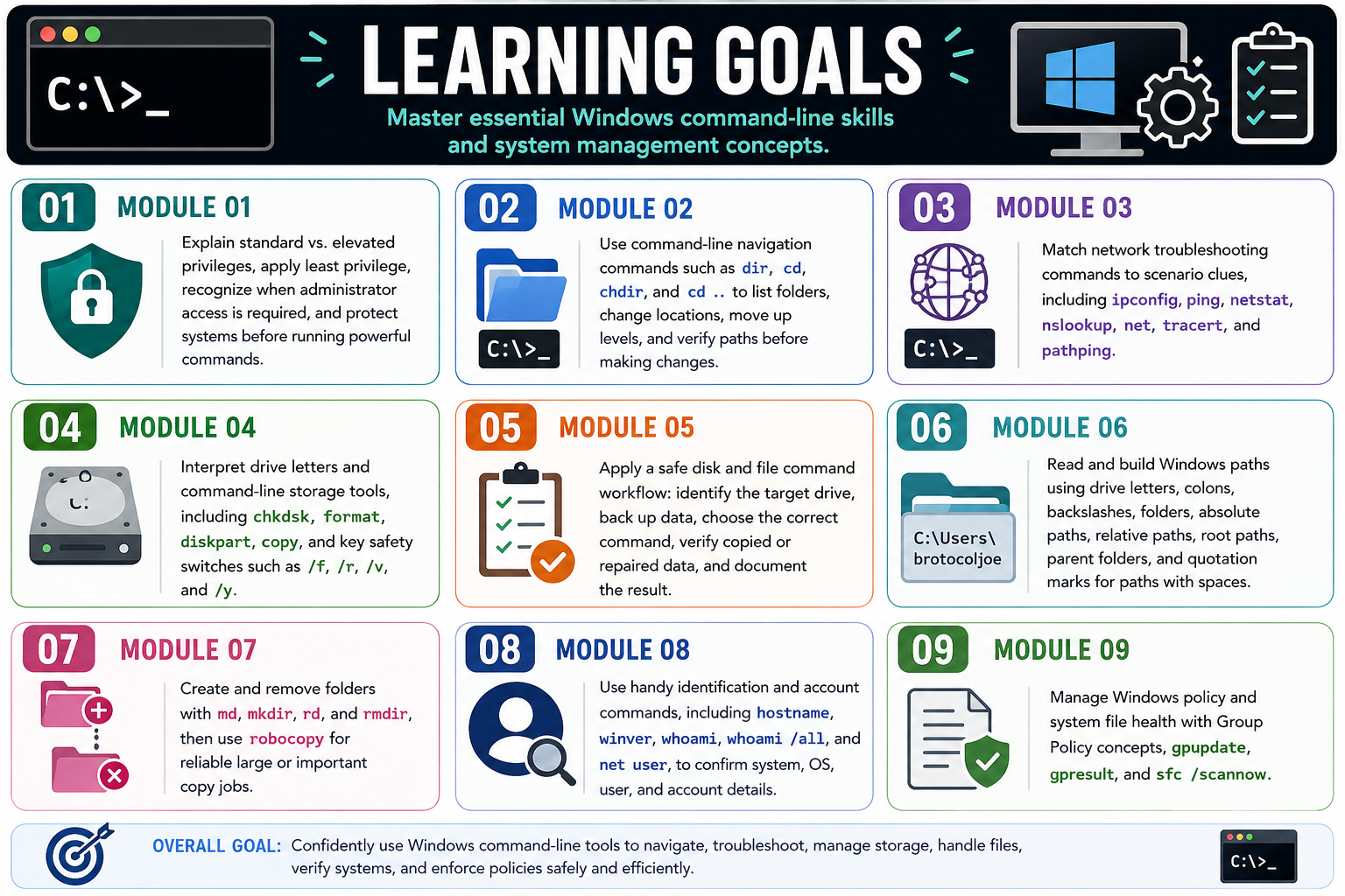 Learning goals infographic for Objective 1.5 covering Windows command-line skills and system management concepts