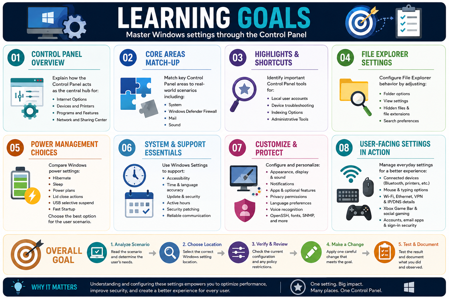 Learning goals infographic for Objective 1.6 covering Windows Control Panel and Windows Settings modules