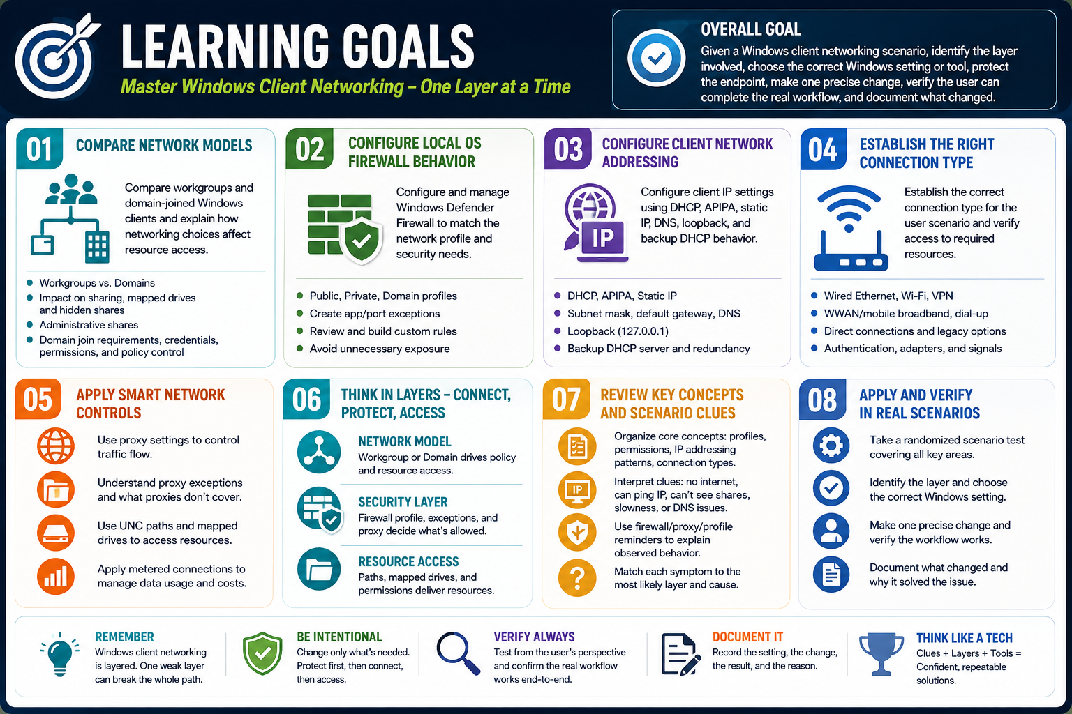 Learning goals infographic for Objective 1.7 covering Windows client networking modules
