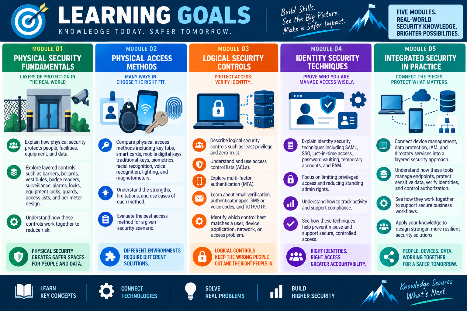 Learning goals for Objective 2.1 covering physical security fundamentals, physical access methods, logical security controls, identity security techniques, and integrated security practice.