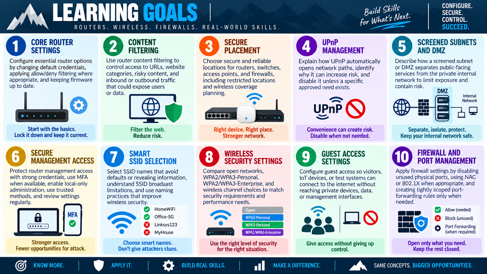 Learning goals infographic for router, wireless, firewall, guest access, screened subnet, SSID, encryption, and SOHO network security skills.