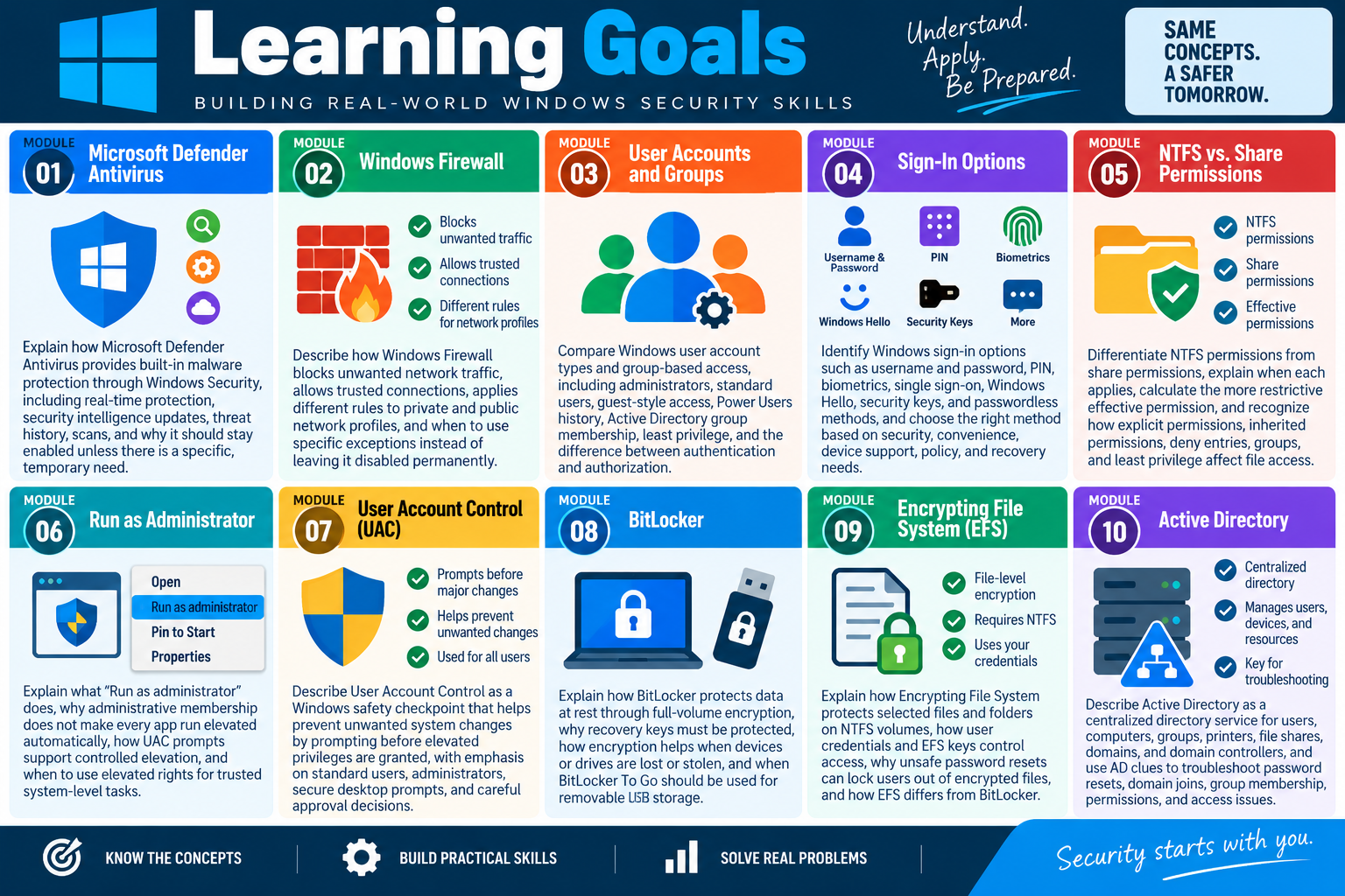 Learning goals for Objective 2.2 covering Microsoft Defender Antivirus, Windows Firewall, user accounts and groups, sign-in options, NTFS and share permissions, Run as administrator, User Account Control, BitLocker, Encrypting File System, and Active Directory.