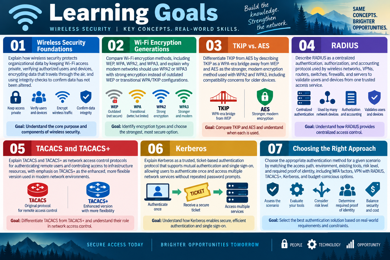 Learning goals for Objective 2.3 covering wireless security foundations, Wi-Fi encryption generations, TKIP and AES, RADIUS, TACACS and TACACS plus, Kerberos, and choosing the right authentication approach.