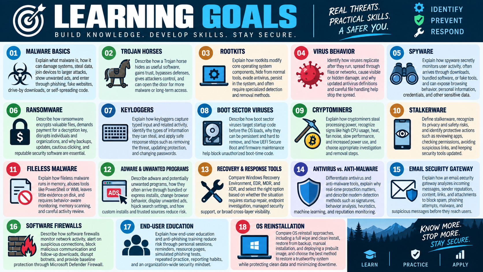 Learning goals for Objective 2.4 covering malware basics, Trojans, rootkits, viruses, spyware, ransomware, keyloggers, boot sector viruses, cryptominers, stalkerware, fileless malware, adware, recovery and response tools, antivirus and anti-malware, email security gateways, software firewalls, end-user education, and OS reinstallation.