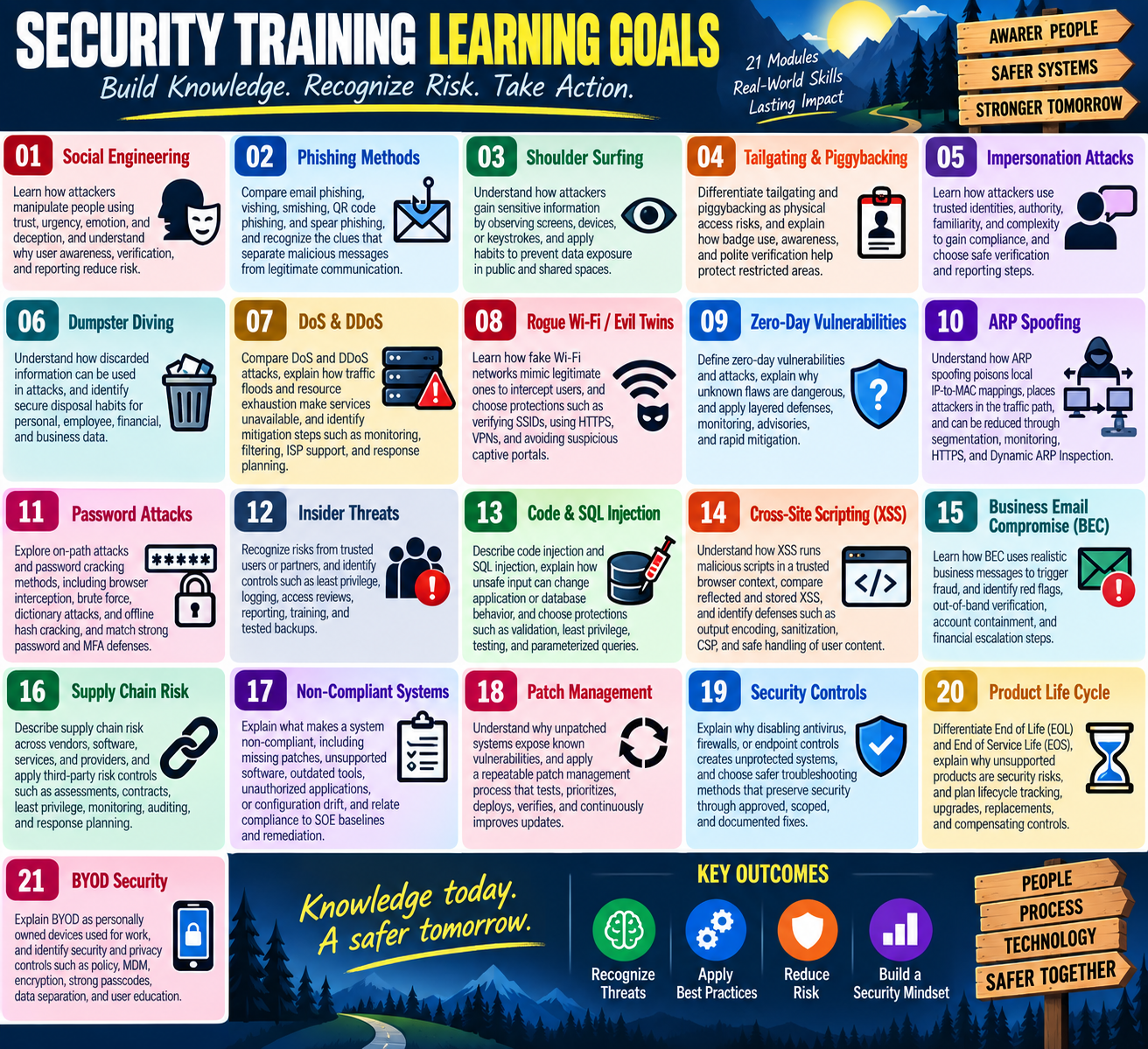 Security training learning goals for Objective 2.5 covering social engineering, phishing, shoulder surfing, tailgating and piggybacking, impersonation, dumpster diving, denial of service, rogue Wi-Fi, zero-day vulnerabilities, ARP spoofing, password attacks, insider threats, code injection, cross-site scripting, business email compromise, supply chain risk, non-compliant systems, patch management, security controls, product lifecycle, and BYOD security.
