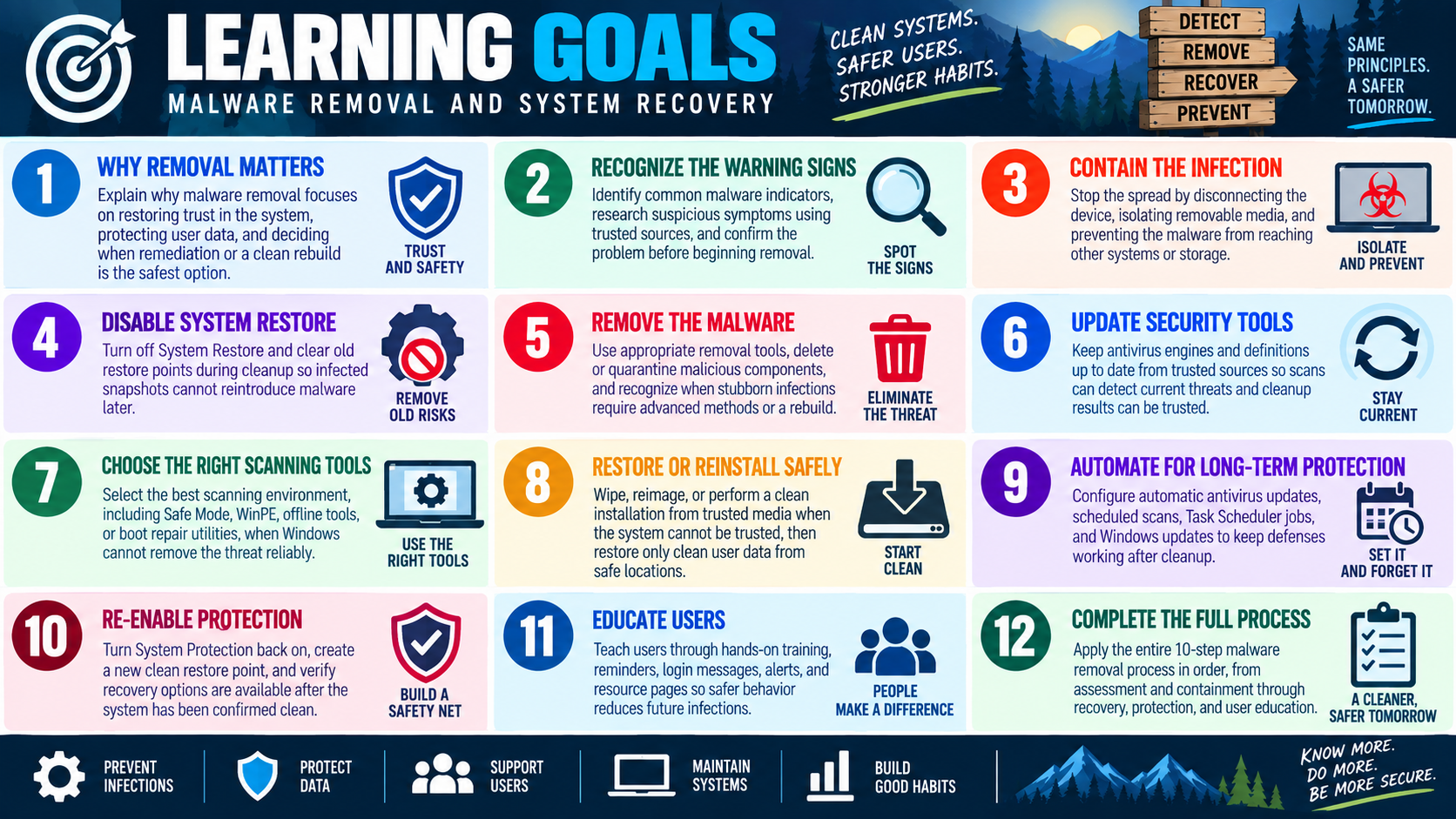 Learning goals infographic for Objective 2.6 malware removal and system recovery, summarizing 12 goals for detecting, containing, removing, recovering, protecting, and preventing malware infections.