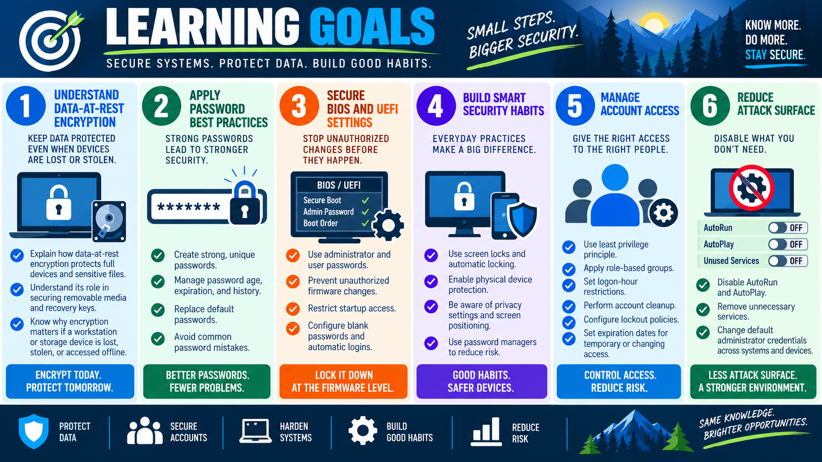 Learning goals infographic for Objective 2.7 workstation security and hardening, summarizing goals for encryption, passwords, BIOS and UEFI security, everyday security habits, account access, and attack surface reduction.