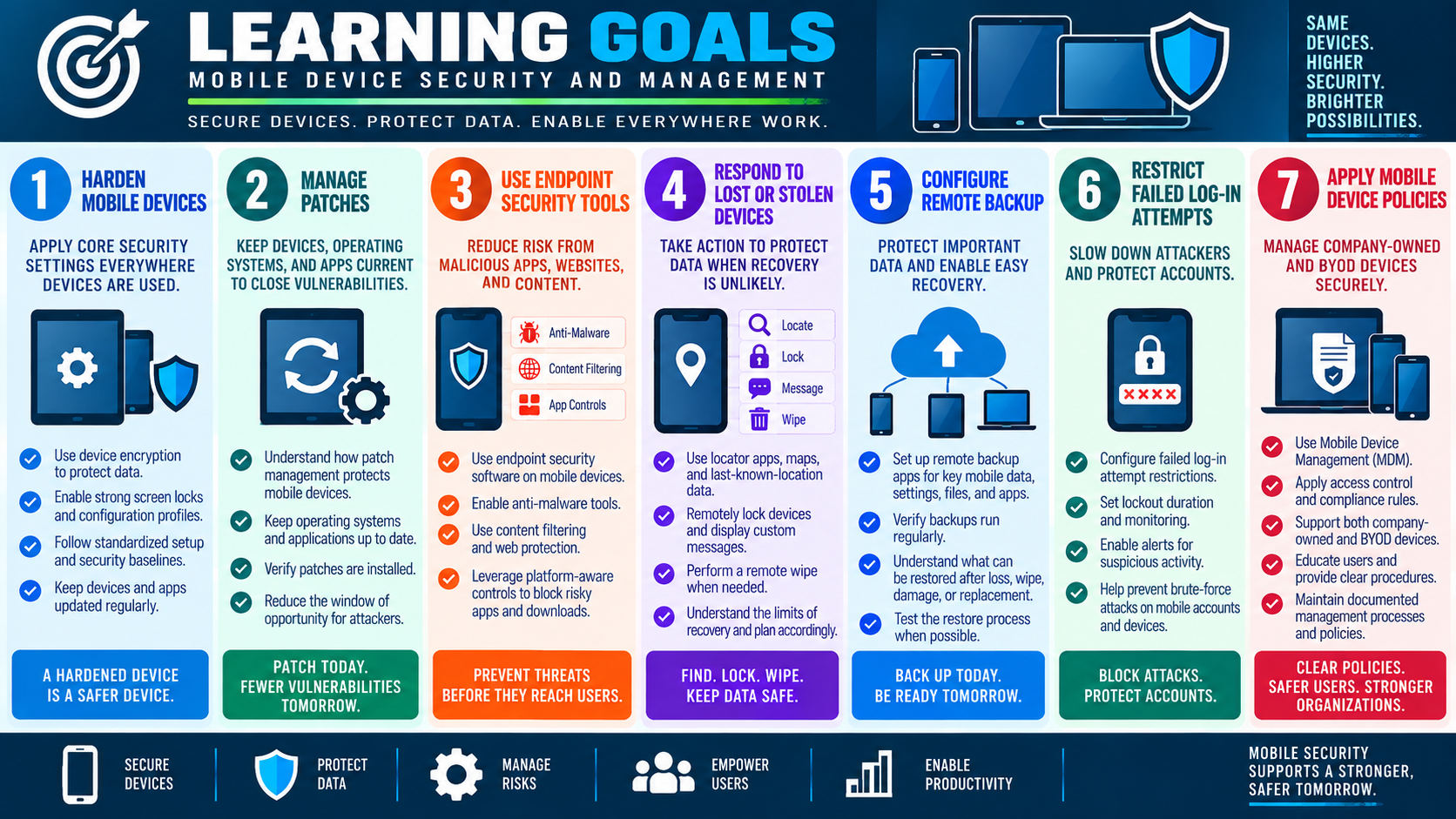 Learning goals infographic for Objective 2.8 mobile device security and management, summarizing hardening, patching, endpoint security tools, lost-device response, remote backup, failed login restrictions, and mobile device policies.