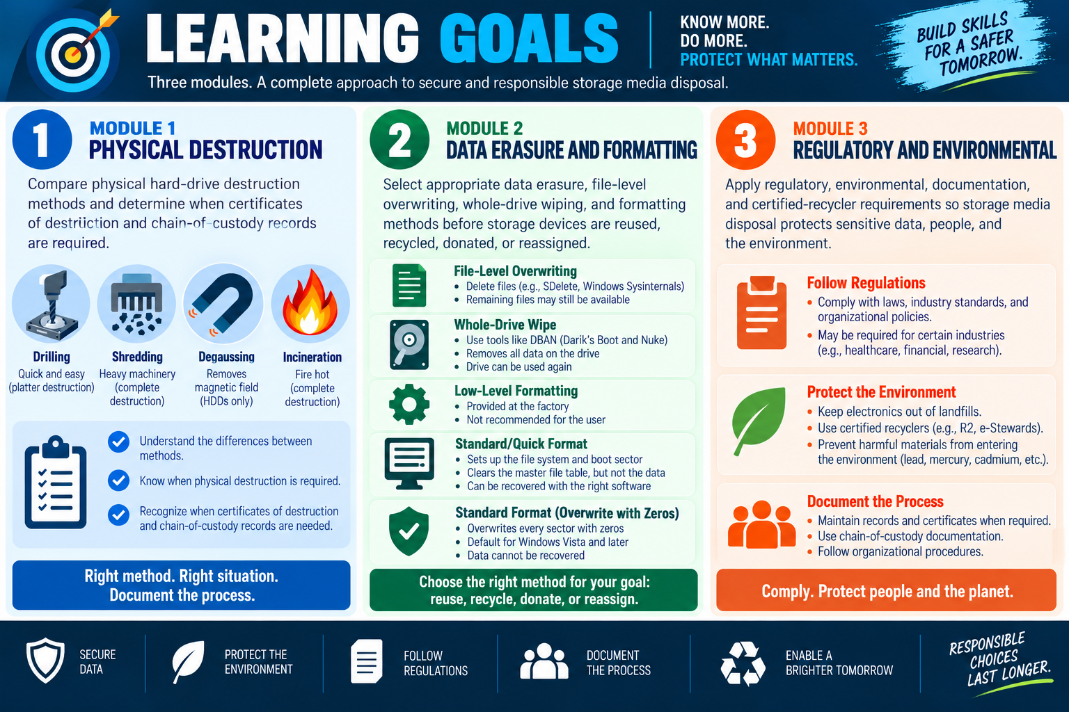 Learning goals infographic for Objective 2.9 data destruction and disposal, summarizing physical destruction, data erasure and formatting, and regulatory and environmental requirements.