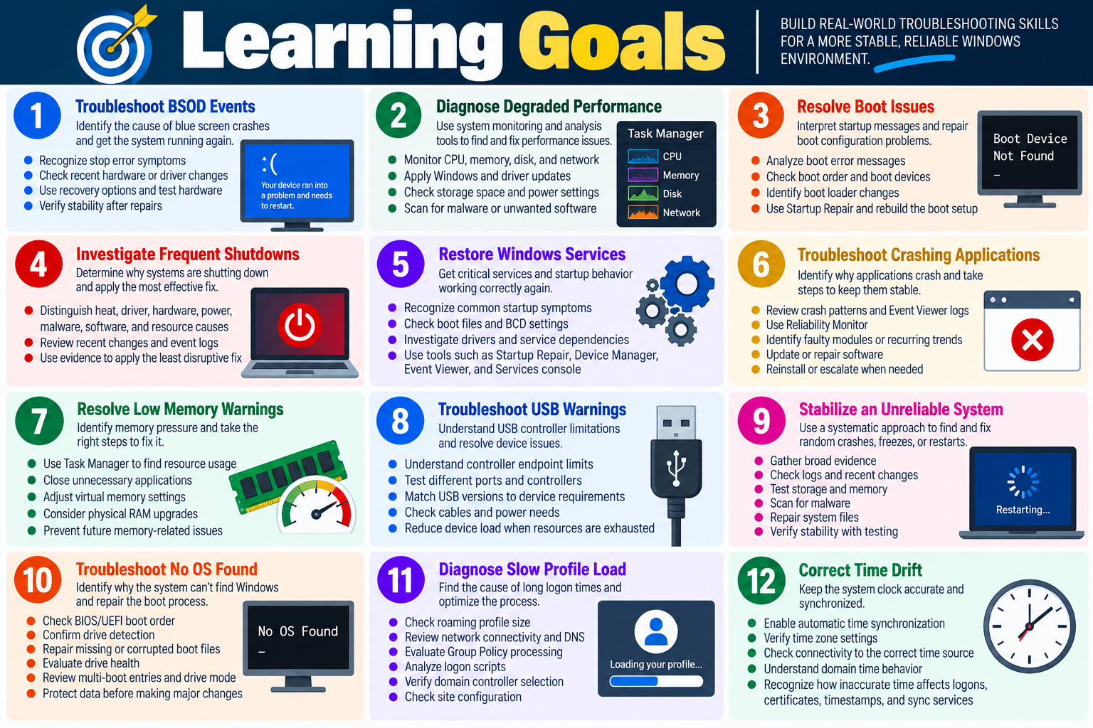 Learning goals infographic for Windows OS troubleshooting, covering BSOD events, degraded performance, boot issues, shutdowns, services, crashing applications, memory warnings, USB warnings, system instability, No OS Found, slow profile load, and time drift.