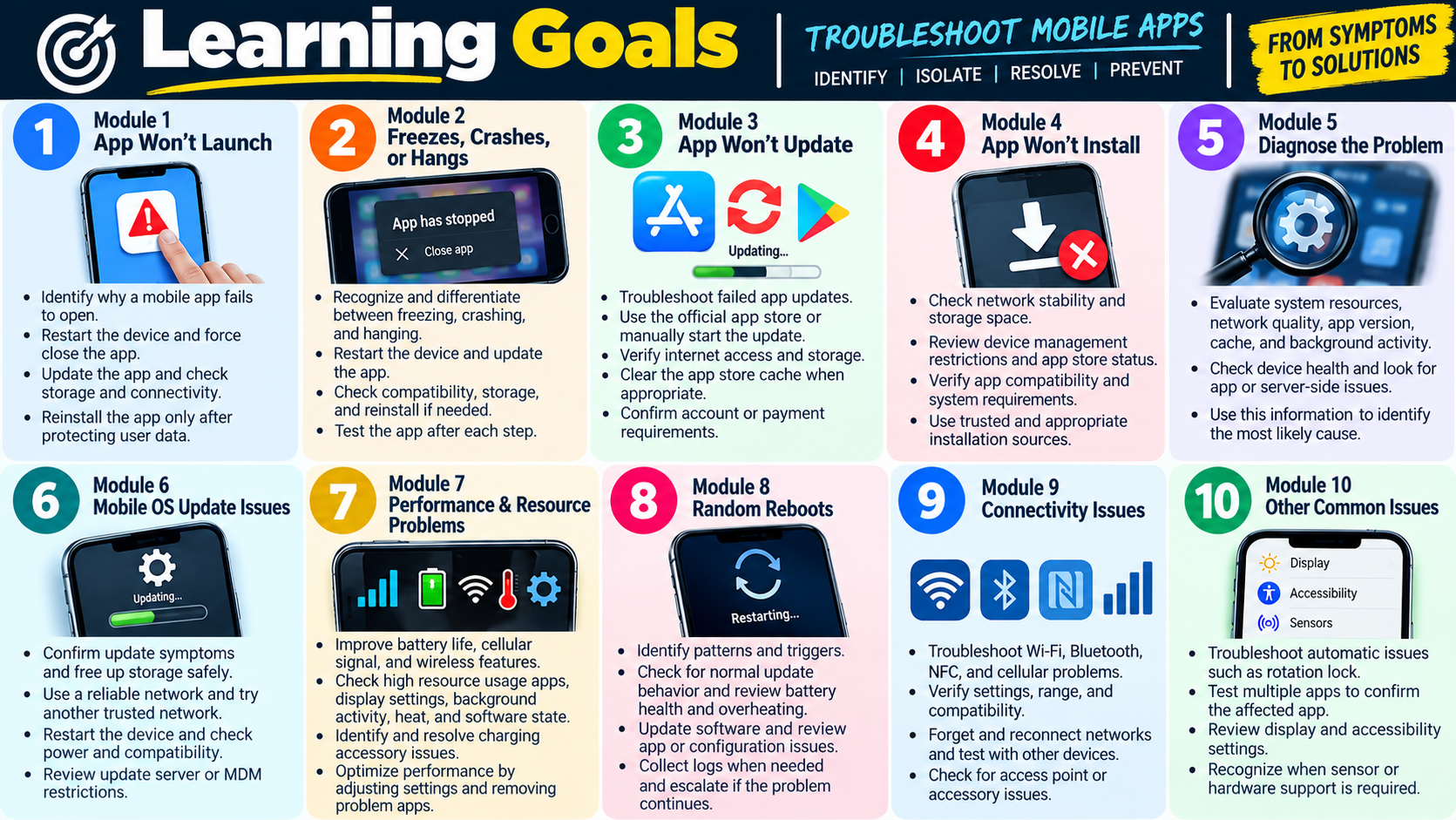 Learning goals infographic for mobile OS and application troubleshooting, covering app launch failures, crashes, update and install problems, slow performance, OS updates, battery life, random reboots, connectivity, and autorotate issues.